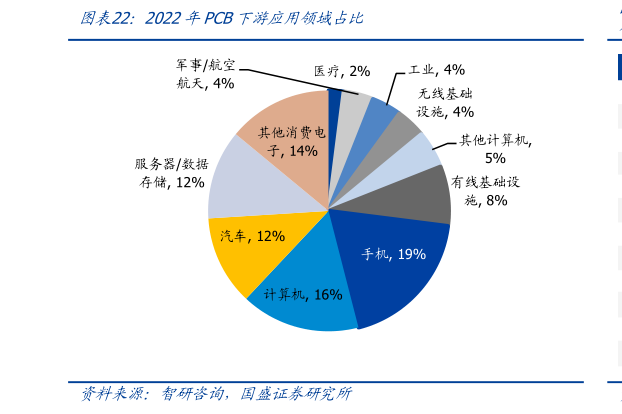 咨询大家2022年PCB下游应用领域占比
