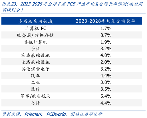 咨询大家2023-2028年全球多层PCB产值年均复合增长率预测“（按应用
