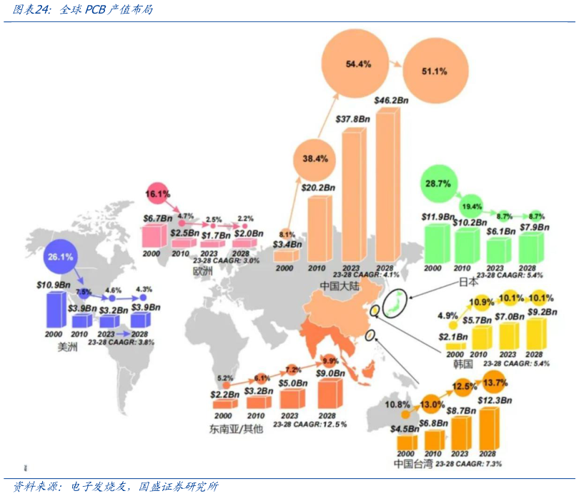 咨询大家全球PCB产值布局