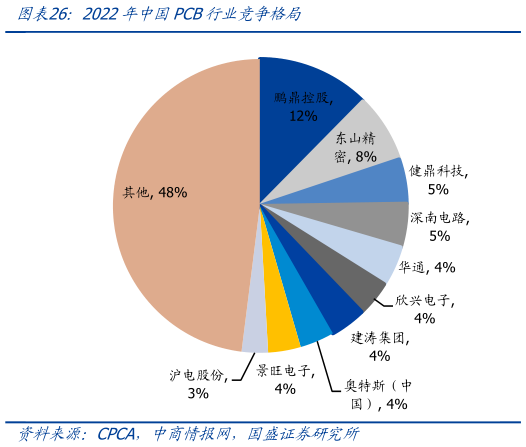 如何了解2022年中国PCB行业竞争格局