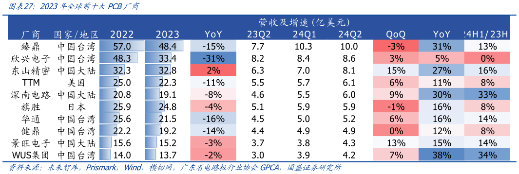 谁能回答2023年全球前十大PCB厂商