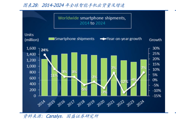 咨询大家2014-2024年全球智能手机出货量及增速