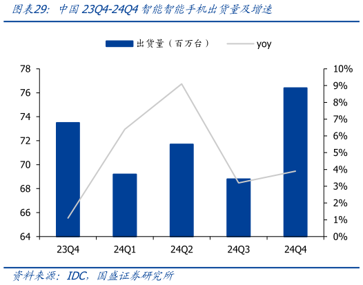 你知道中国23Q4-24Q4智能智能手机出货量及增速