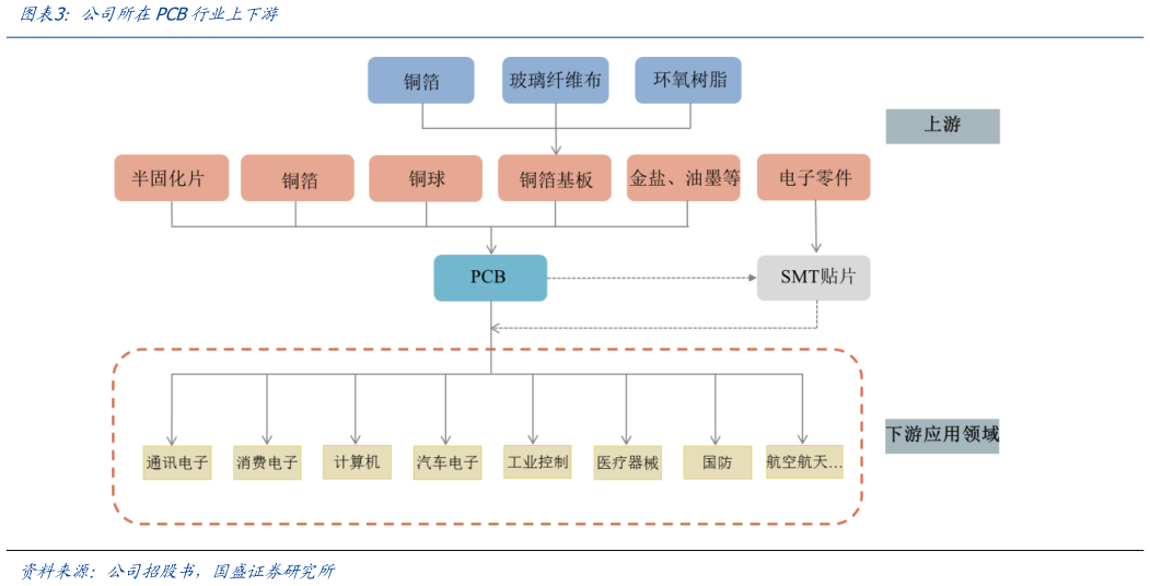 想关注一下公司所在PCB行业上下游