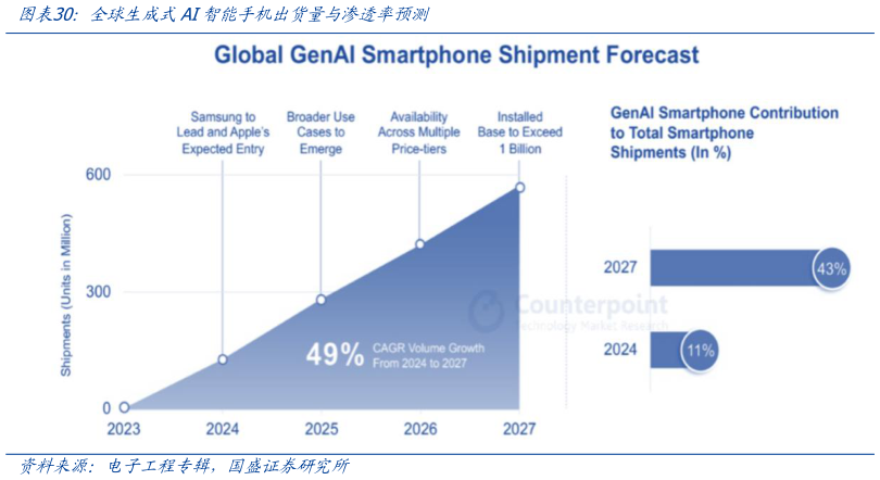 如何才能全球生成式AI智能手机出货量与渗透率预测