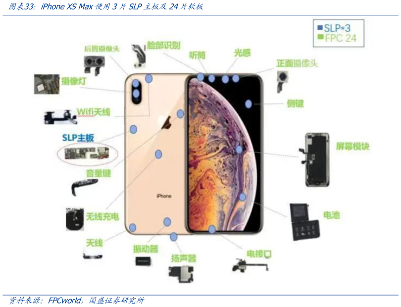 你知道iPhone XS Max使用3片SLP主板及24片软板