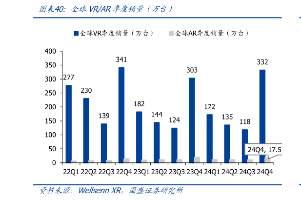 咨询下各位全球VRAR季度销量（万台）