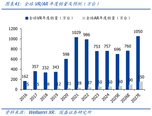 如何看待全球VRAR年度销量及预测（万台）