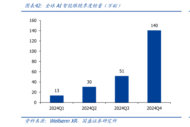 谁能回答全球AI智能眼镜季度销量（万副）