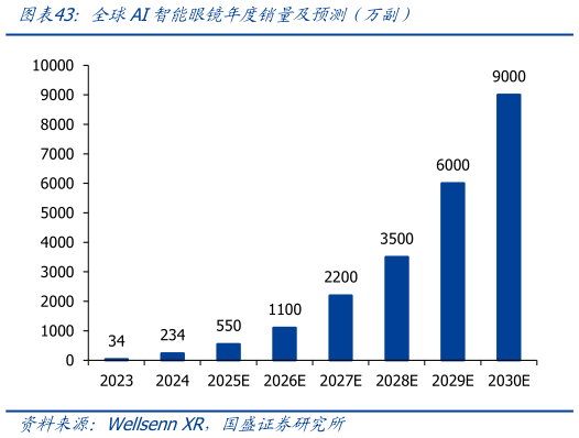 如何解释全球AI智能眼镜年度销量及预测（万副）