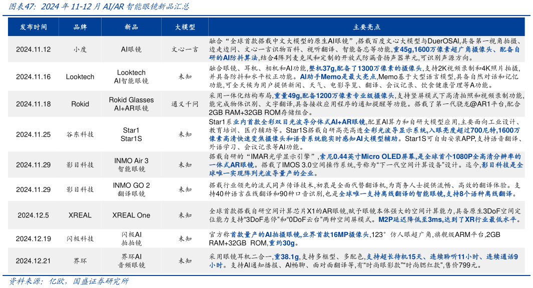 你知道2024年11-12月AIAR智能眼镜新品汇总