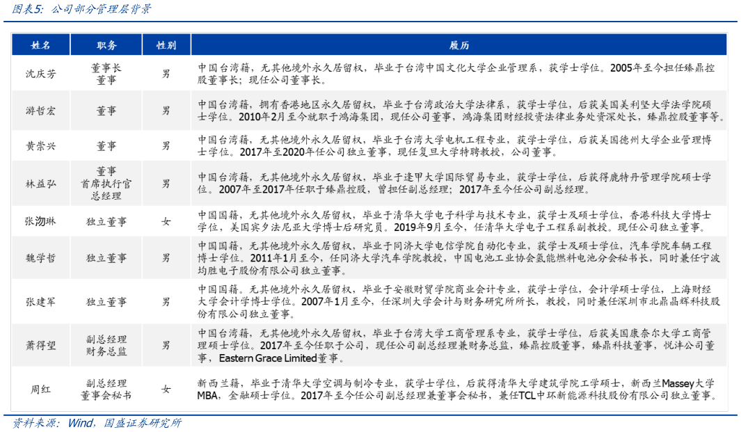 各位网友请教一下公司部分管理层背景