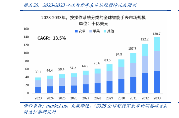 如何了解2023-2033全球智能手表市场规模情况及预测