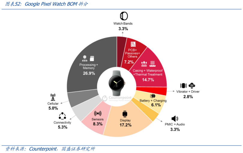 你知道Google Pixel Watch BOM拆分