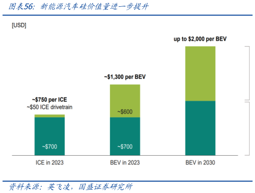 如何解释新能源汽车硅价值量进一步提升