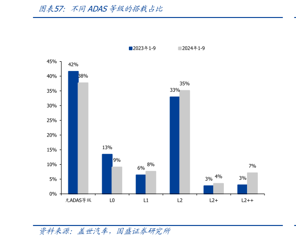 请问一下不同ADAS等级的搭载占比