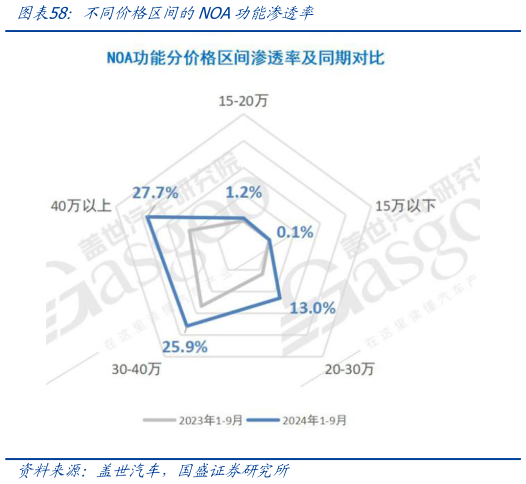 你知道不同价格区间的NOA功能渗透率