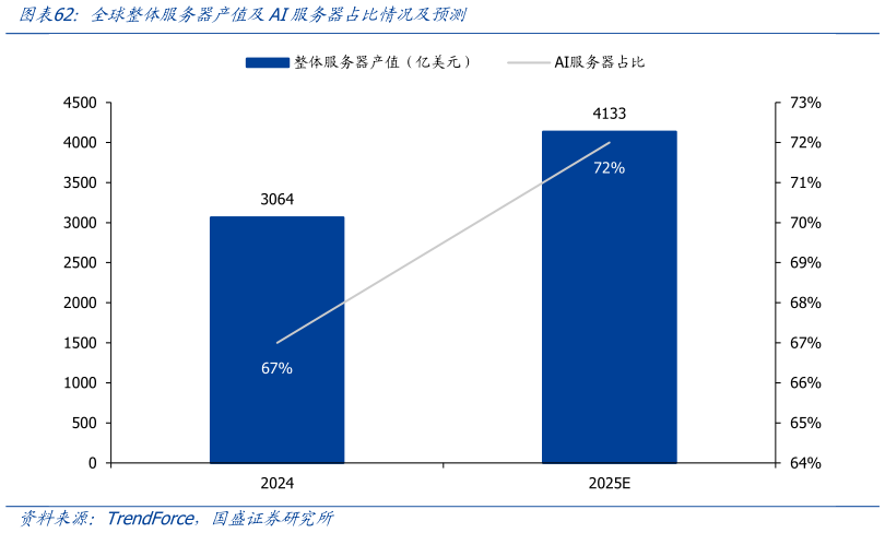 想问下各位网友全球整体服务器产值及AI服务器占比情况及预测