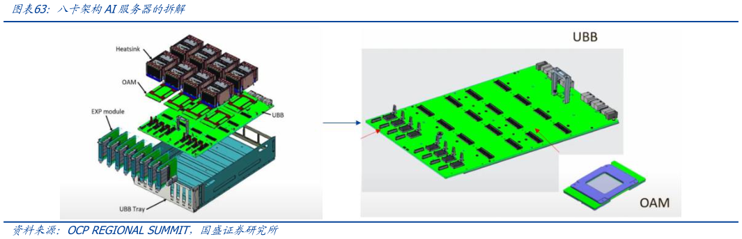 谁能回答八卡架构AI服务器的拆解