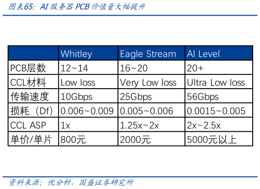 想关注一下AI服务器PCB价值量大幅提升