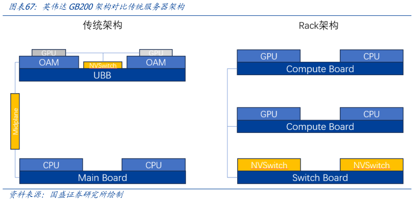 咨询大家英伟达GB200架构对比传统服务器架构