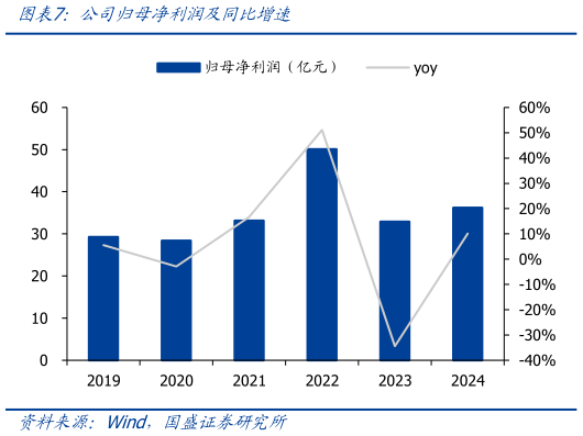 咨询下各位公司归母净利润及同比增速