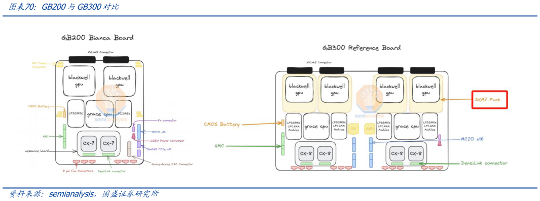 想问下各位网友GB200与GB300对比