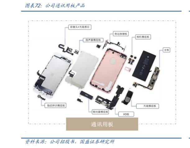 谁知道公司通讯用板产品