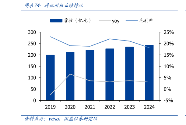 谁知道通讯用板业绩情况
