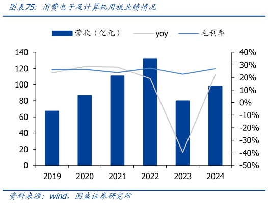 如何才能消费电子及计算机用板业绩情况
