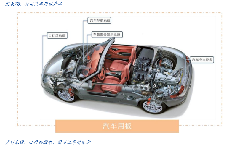 如何了解公司汽车用板产品