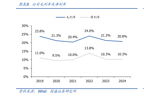 咨询下各位公司毛利率及净利率