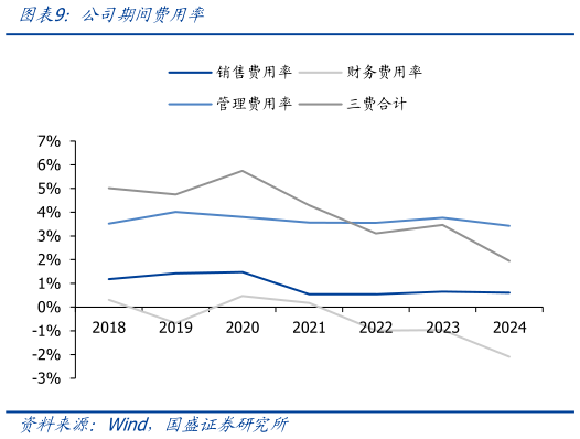 怎样理解公司期间费用率