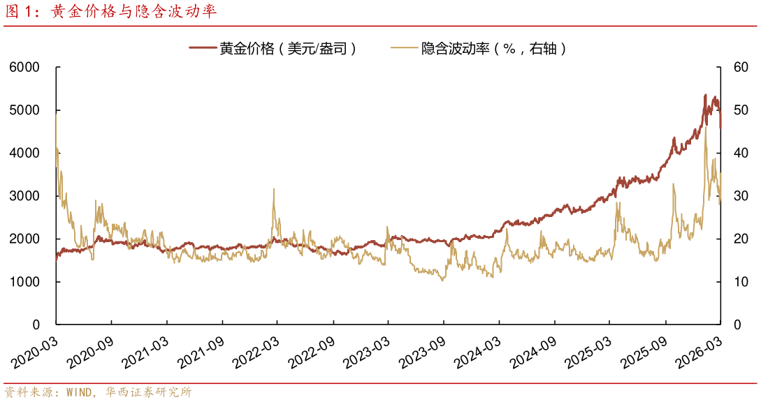 如何了解黄金价格与隐含波动率