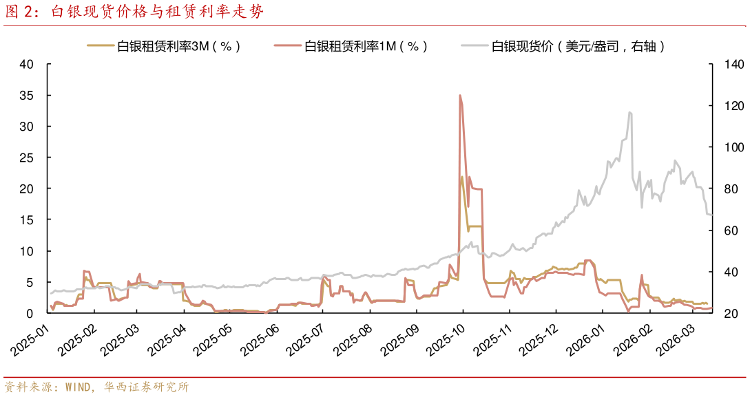 谁能回答白银现货价格与租赁利率走势