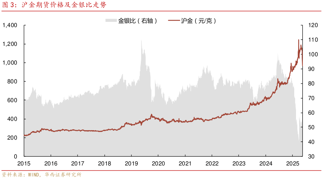 谁能回答沪金期货价格及金银比走势