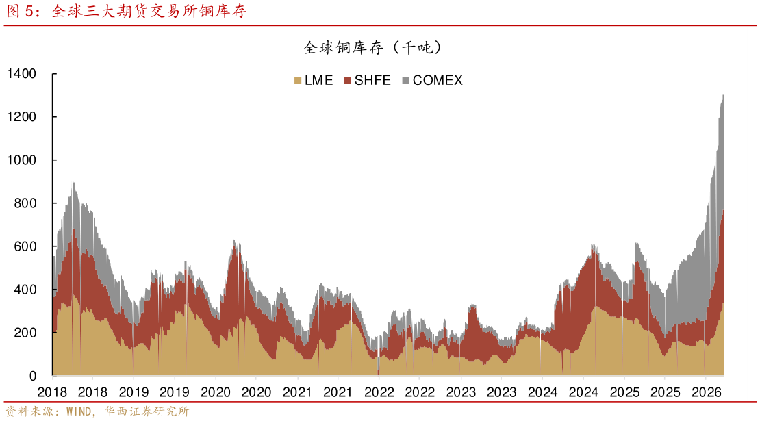 你知道全球三大期货交易所铜库存