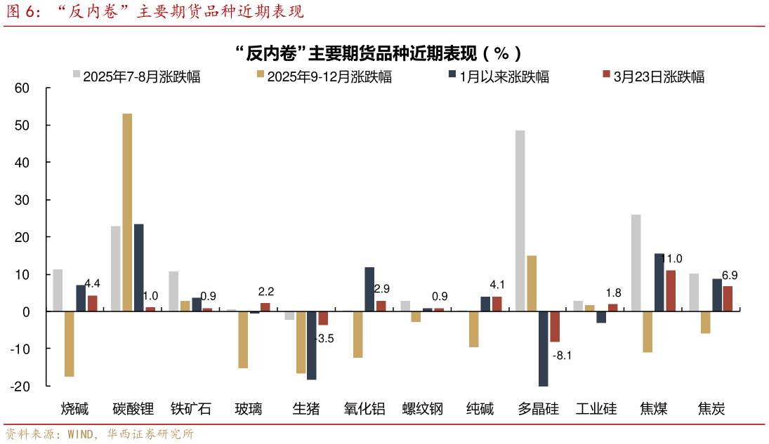 各位网友请教一下“反内卷”主要期货品种近期表现