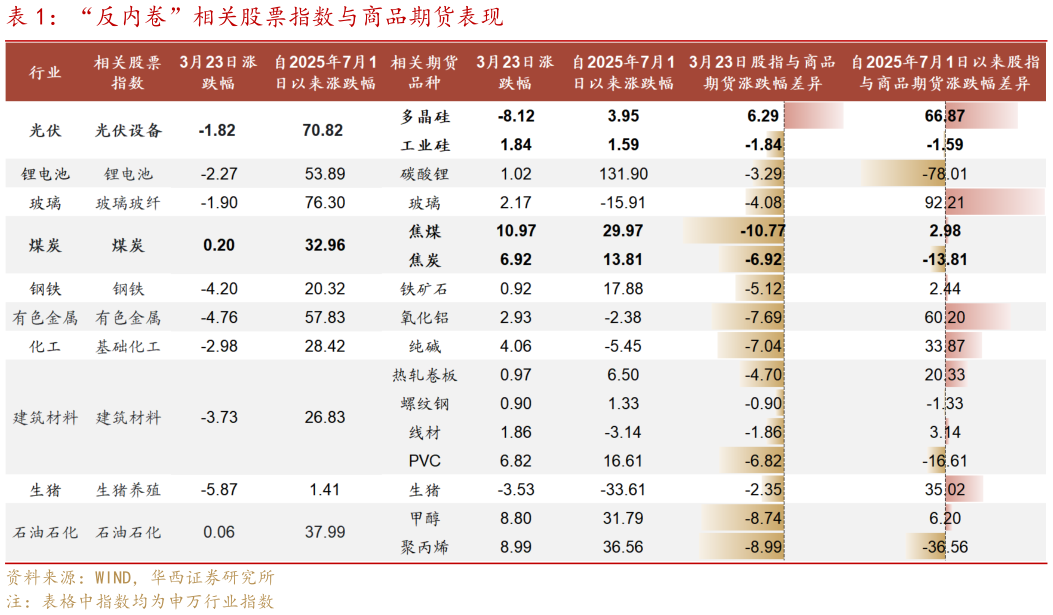 怎样理解“反内卷”相关股票指数与商品期货表现