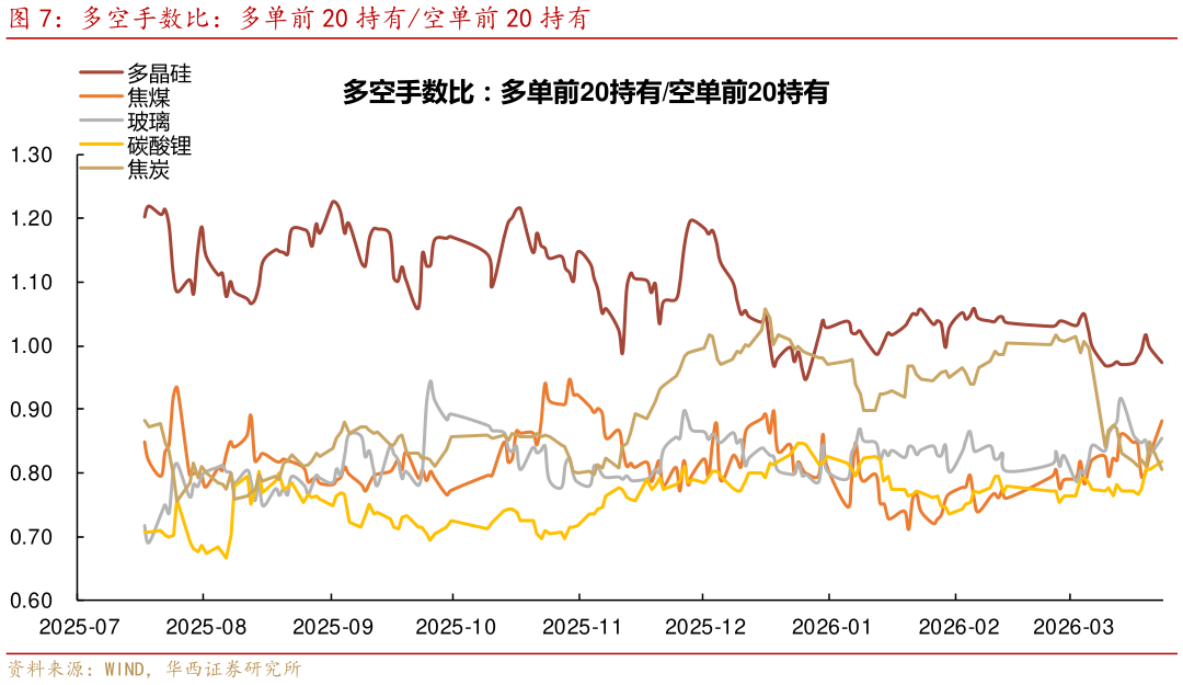 如何了解多空手数比：多单前 20 持有空单前 20 持有
