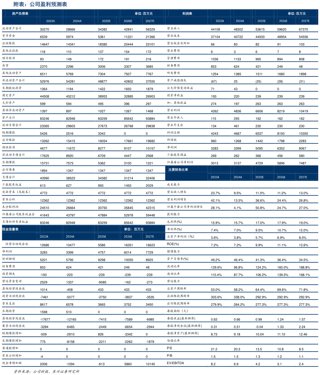 如何才能附表：公司盈利预测表   