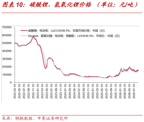 我想了解一下碳酸锂、氢氧化锂价格 (单位:元吨)?