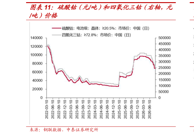 一起讨论下硫酸钴(元吨)和四氧化三钴(右轴,元?