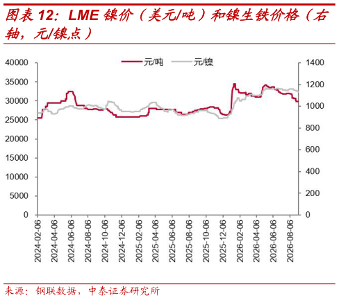 怎样理解LME 镍价(美元吨)和镍生铁价格(右?