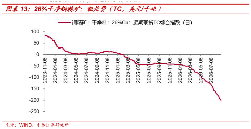 你知道26%干净铜精矿:粗炼费(TC,美元千吨)?