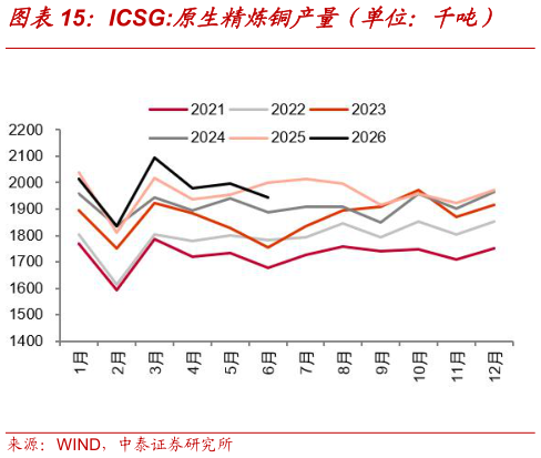 各位网友请教一下ICSG:原生精炼铜产量（单位：千吨）?