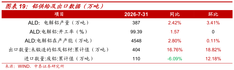 谁能回答铝供给及出口数据（万吨）?
