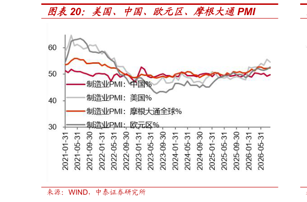 如何看待美国、中国、欧元区、摩根大通PMI?