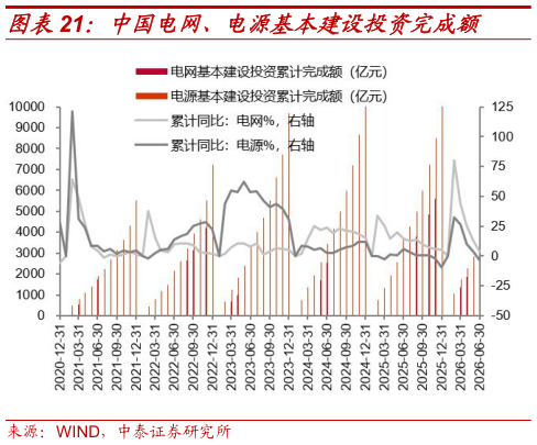 你知道中国电网、电源基本建设投资完成额?
