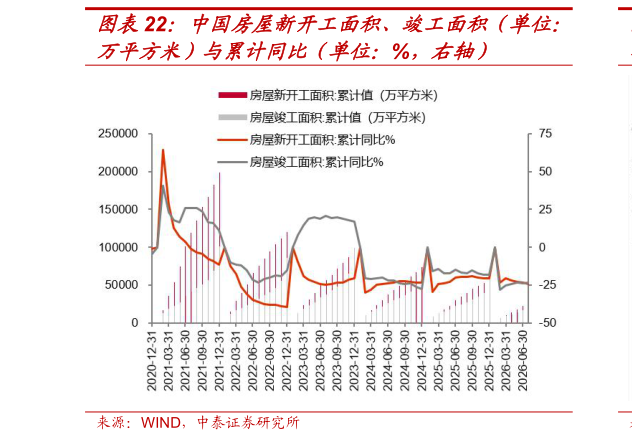 如何才能中国房屋新开工面积、竣工面积（单位：?